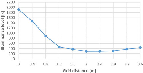 Figure 14. Illuminance level against the distance cross-section of W2–W6