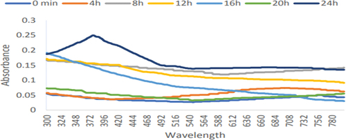 Figure 1. Ultraviolet-visible spectra for the production of zinc oxide nanoparticles by leaf extract of Eucalyptus globulus Labill. At room temperature for various periods of incubation.