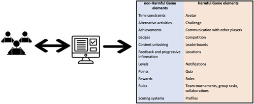 Figure 1. Categorisation of game elements.