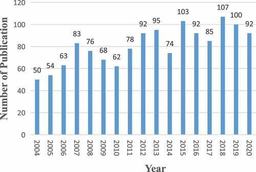 Figure 2. The number of annual publications on channels research from 2004 to 2020.