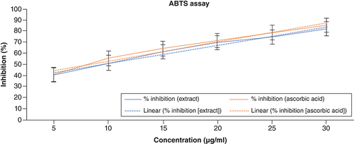 Figure 2. ABTS assay of apple cider vinegar.