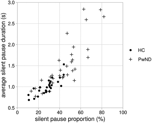 Figure 4. Proportion of response time taken up by silent pauses and average silent pause duration in responses by healthy control participants (HC) and people with diagnosed early stage neurodegenerative disorders (PwND).