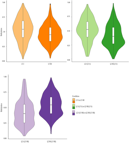 Figure 3. Violin plots of the overall distribution of methylation levels in all three comparisons: inflammation during 1st lactation (L1-I, n = 5; L1-NI, n = 7) (orange), inflammation during 2nd lactation after inflammation in 1st (L2-I (L1-I), n = 7; L2-NI (L1-I), n = 5) (green), inflammation during 2nd lactation with no prior inflammation (L2-I (L1-NI), n = 5; L2-NI (L1-NI), n = 7) (purple). The abscissa represents the different conditions in each comparison, the ordinate represents the level of methylation of the DMCs in that condition, and each violin represents the density of the point at that methylation level.