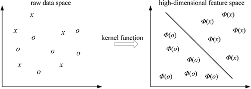 Figure 3. The schematic diagram of the SVM kernel function.
