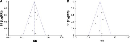 Figure 4 Funnel plot of carvedilol use vs EBL.