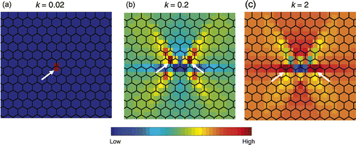Figure 6. Spatial pattern of the strain energy density (SED) around a central defect in a regular hexagonal honeycomb under uniaxial vertical compression. The defect joint has unchanged geometry with respect to the regular honeycomb, but its beams have a cross-sectional radius changed by a factor k. Three different such mass defects are plotted corresponding to a very thin (a), a thin (b) and a thick defect joint (c) compared to the dimensions of the other beams. White arrows indicate the sites of maximum SED.