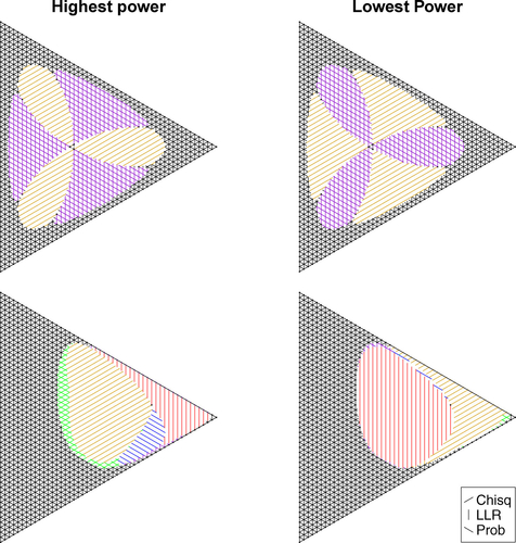 Fig. 3 Ternary plots indicating which randomized tests of size α=0.05 yields the highest (left) and lowest (right) power for the uniform null hypothesis π=(13,13,13) (top) and π=(110,710,210) (bottom) for n = 50. Overlapping lines indicate nearly equal powers (difference<10−5).