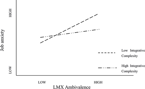 Figure 3 Moderating effect of integrative complexity on the relationship between job anxiety and LMX ambivalence.
