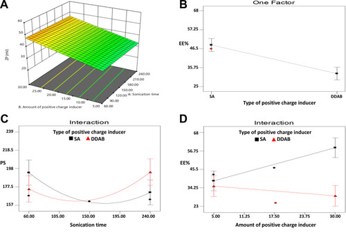 Figure 4 (A) Response surface plot for the effects of amount of positive charge inducer and sonication time on ZP, Line plots for (B) the main effect of type of positive charge inducer (SA and DDAB) on EE%, (C) the interaction between type of positive charge inducer and sonication time on PS and (D) the interaction between type and amount of positive charge inducer on EE% of GA-CACNPs.