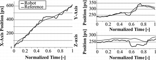 Figure 14 Plots of catheter tip motion capture with the bi-planar vision system, comparing the robotic manipulation to the reference trajectory.