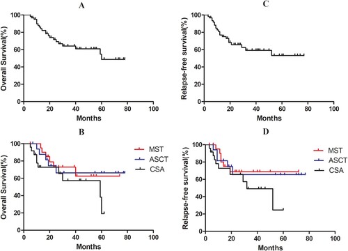 Figure 3. Survival analysis of all patients and different groups’ patients. (A) The median OS in 63 patients was 5 years; (B) The estimated 2-year OS was 72.90%, 66.20%, and 65.50% in the MST, ASCT, and CSA groups, respectively (χ2 = 3.079, P = 0.215); (C) The median for RFS time in all patients was undefined; (D) The estimated 2-year RFS was 68.70%, 59.90%, and 57.40% in the MST, ASCT, and CSA groups, respectively (χ2 = 2.159, P = 0.340).