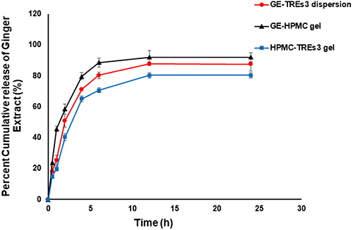 Figure 5 Cumulative in vitro release profiles of GE from TRES3 dispersion, HPMC hydrogel (F3), and HPMC-TRE3 hydrogel (F6) in phosphate buffer (pH 7.4 for 24 h at 37°C). Data presented as means ± SD (n=3).
