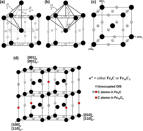 Figure 1. (colour online) Schematics of the location of the (a) tetrahedral (TIS) and (b) octahedral interstitial sites (OIS) for possible carbon occupancy in -Fe; (c) the classification of the OIS into ‘a’, ‘b’ and ‘c’ sites, and (d) representation of the so-called -FeC supercell structure, which accounts for the ordered product of spinodal decomposition, adapted from [Citation5].