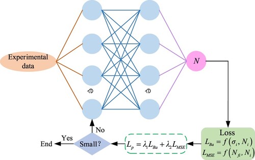 Figure 6. Neural network framework integrating-physics-informed loss function.