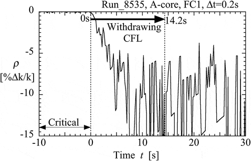 Figure 9. Transient reactivity behavior obtained by conventional inverse kinetics analysis