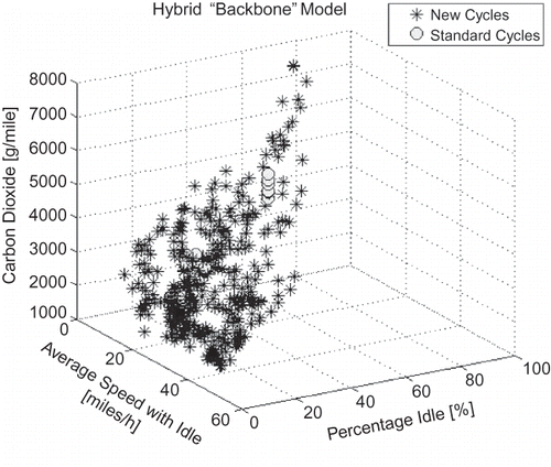 Figure 15. Carbon dioxide emissions of generated cycles.