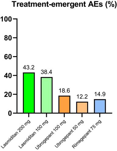Figure 1 Mean percentage of treatment-emergent adverse events (AEs) of lasmiditan,Citation18–Citation20 ubrogepantCitation32–Citation34 and rimegepantCitation45–Citation47 from available clinical studies.