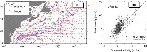 Fig. 4 (a) Comparison of time-mean surface geostrophic currents in the five-year period 2000–04 calculated from the simulated (blue) and altimetry-derived (red) time-mean sea surface elevations (data from Higginson et al. (Citation2011)). (b) Scatterplot of altimetry-derived and simulated time-mean surface geostrophic currents.