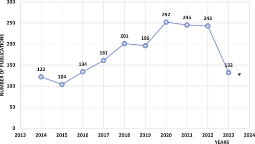 Figure 2. Number of publications on research related to ICT integration in education from 2014 to 2023 (*Data for 2023 is up to 10th June, 2023).