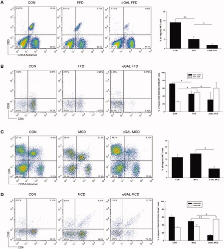 Figure 2. FFD causes hepatic NKT cell depletion, while MCD diet induces an insignificant change in NKT cell abundance in WT mice WT mice were fed normal diet, FFD, or MCD diet with or without chronic administration of α-GalCer (n = 3 per group). Hepatic mononuclear cells were isolated and total hepatic NKT cells and CD4 + NKT cell subpopulations were identified. (A or C) Dot plot of hepatic CD3 and CD1d tetramer positive cells and results of hepatic NKT percentages in FFD (A) or MCD (C) groups. (B or D) Percentages of hepatic CD4 + NKT cell subpopulations in FFD (B) or MCD (D) groups. *p < .05, **p < .01.