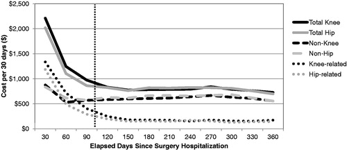 Figure 1. Average amount paid by insurer (USD) per patient in 30-day increments over the 360-day post-surgery period for hip and knee replacement. Hip n = 22,617; Knee n = 50,686. Cost data are adjusted to December 2009 using the Medical Services component of the Consumer Price IndexCitation12.