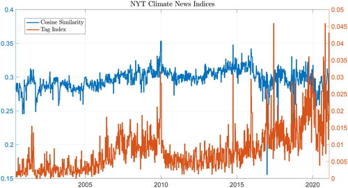 Figure 1. The New York Times Climate News Indices from June 2001 to January 2021