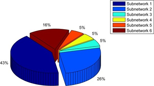 Figure 7 Total percentage of hubs identified for six subnetworks to detect main DEGs associated with different cellular processes.