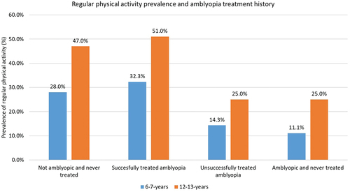 Figure 3. Prevalence of regular physical activity (>3 hrs/week) amongst 723 participants aged 6-7-year-old and 887 participants aged 12-13-year-old by amblyopia treatment history category: not amblyopic and no history of amblyopia treatment, previously amblyopic successfully treated for amblyopia, amblyopic and unsuccessfully treated, and amblyopic participants never treated.