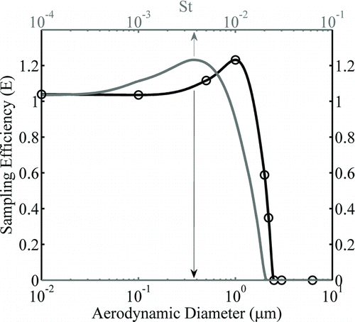 FIG. 5 Sampling efficiency of the inlet as function of aerodynamic diameter and Stokes number. The Stokes number is calculated based on freestream velocity and blunt body diameter.