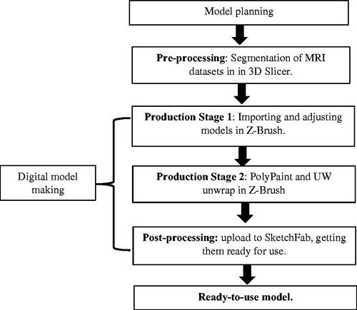 Figure 4. Development workflow.