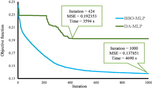 Figure 8. The convergence cure of the applied DA-MLP and BBO-MLP models.