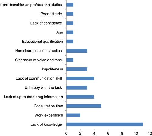 Figure 2 Frequency of pharmacy professionals’ related barriers to communication.