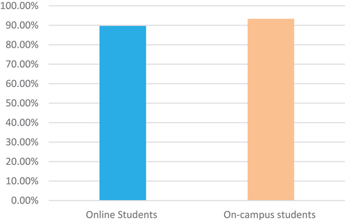 Figure 24. On-campus and online students’ laboratory performance before during COVID-19 pandemic.