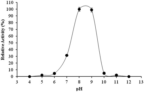 Figure 3. Optimum pH for activity of AH22 lipase.