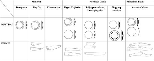 Figure 12. Typological comparison of copper-based knives and buttons of the Primorye, Minusinsk Basin, and Northeast China (Drawn after Chlenova Citation1972; Yang Citation2015; IAJP (Institute of Archaeology of Jilin Province) Citation2011; Yang, Hao, and Li Citation1990).