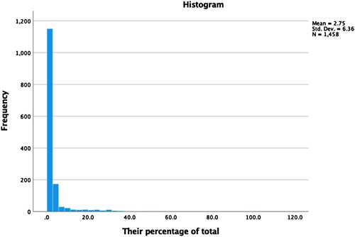 Figure 1. Proportions of tenure-system faculty in the USA who are Black women.Note: Data downloaded from https://www.chronicle.com/article/how-many-black-women-have-tenure-on-your-campus-search-here?cid=gen_sign_inSource: US Department of Education Integrated Postsecondary Education Data System, 2020.