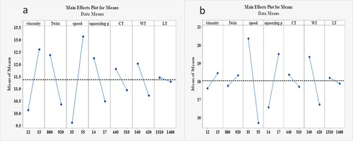 Figure 3. Main effect plots of each factor on size pick up% (a) and abrasion resistance (b) of warp yarn.