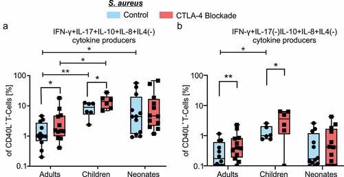 Figure 4. Age-dependent diversity of CTLA-4 blockade in regulating high-quality cytokine coproducers
