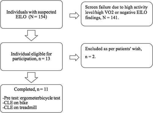 Figure 1. Flow diagram. All patients registered to undergo a CLE during the study period were considered for inclusion, n = 154 patients. Screen failures were due to negative EILO findings,[Citation2] self-reported activity (daily workout > 3 hours or daily cycling commute longer than 15 km),[Citation4] and high VO2max.[Citation5] Thirteen patients were eligible for inclusion of whom two declined due to unrelated reasons. Eleven participants underwent all three tests, i.e. pre-test on ergometer bicycle test, continuous laryngoscopy during exercise (CLE) on ergometer bicycle and CLE on treadmill