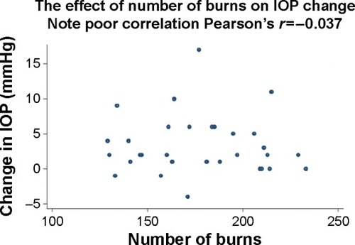 Figure 7 The effect of the total number of burns on the change in IOP.