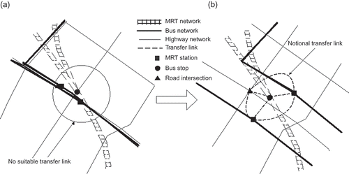 Figure 3. Representation of the modified multimodal network (modified from Sheffi Citation1985): (a) original road network; (b) improved model for multimodal representation. MRT, mass railway transit.