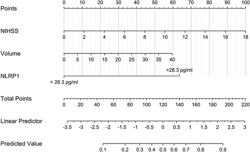 Figure 10 Nomogram of a poor prognosis at six months after acute intracerebral hemorrhage. Serum nucleotide-binding oligomerization domain-like receptor family pyrin domain-containing 1, hematoma volume, and National Institutes of Health Stroke Scale scores were merged to predict poor prognosis six months after acute intracerebral hemorrhage.