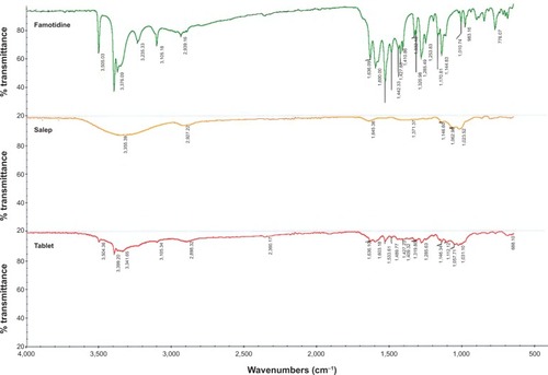 Figure 6 Fourier transform infrared spectroscopy of pure famotidine, pure salep powder, and crushed tablets of optimum formulation (S5).