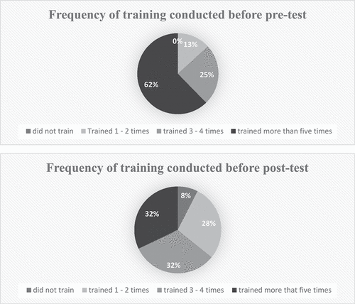 Figure B1. Frequency of training conducted before assessments.