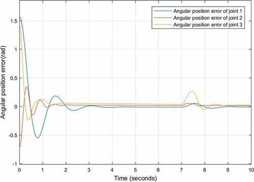 Figure 32. Angular position tracking errors using PID under uncertain external disturbance