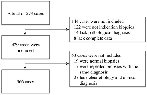 Figure 1. To investigate the causes of graft dysfunction, this series included patients with repeated indication biopsies, but excluded protocol biopsies and repeated indication biopsies with the same diagnosis. Additionally, biopsy results without a clear etiology and clinical diagnosis were excluded, such as chronic changes without evidence of any specific etiology (category 5 or 6 in Banff 2007).