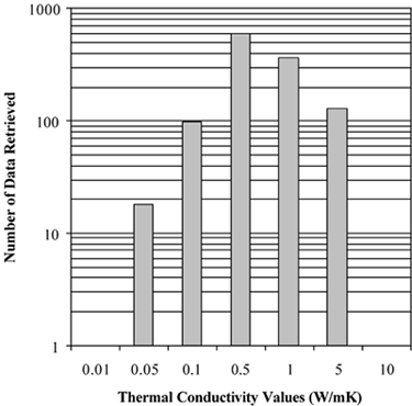 Figure 5. Histogram of observed values of thermal conductivity in food materials.