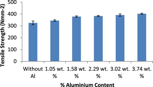 Figure 13. Variation of ultimate tensile strength withaluminium content (wt%) in ductile cast iron produced.