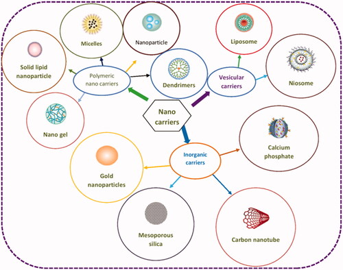 Figure 1. Classification of most commonly used nanocarriers for drug delivery.