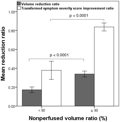 Figure 6. The box plot demonstrates the 6-month fibroid volume reduction ratios and transformed symptom severe score (tSSS) improvement ratios among different groups as a function of a nonperfused volume ratio (NPVr) of ≥90% and <90%. p < .001 is regarded as highly statistically significant.